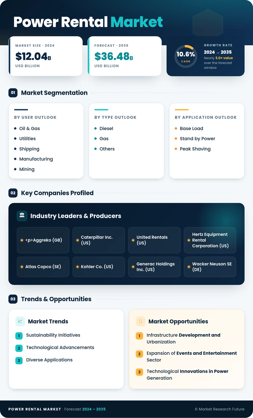 Power Rental Market Research Report - Forecast to 2035 Infographic