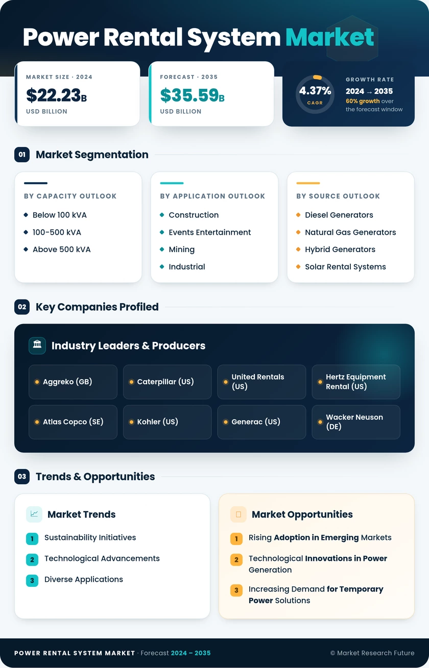 Power Rental System Market Research Report — Global Forecast till 2035 Infographic