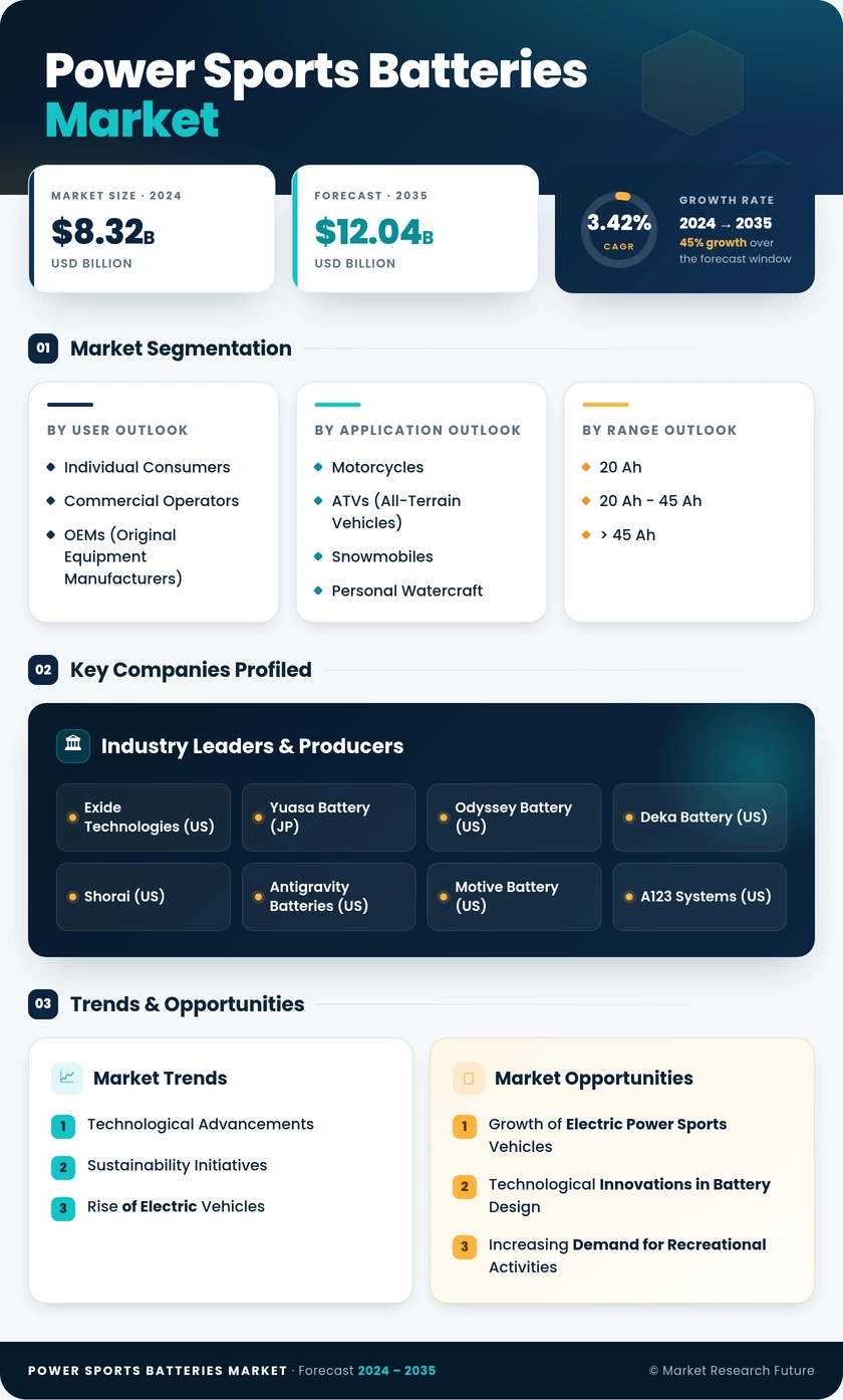 Power Sports Batteries Market Research Report — Global Forecast till 2035 Infographic