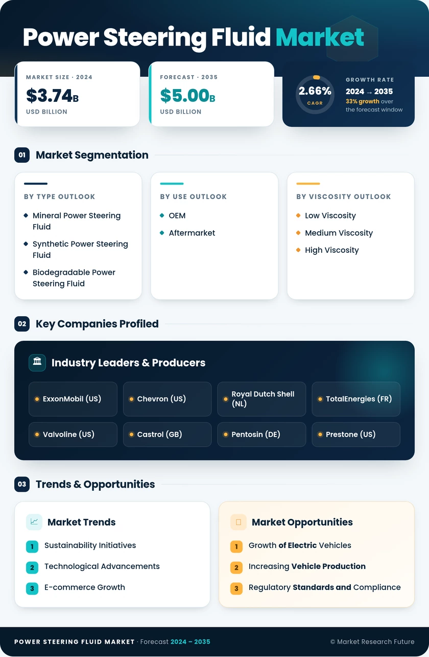 Power Steering Fluid Market Research Report - Global Forecast by 2035 Infographic
