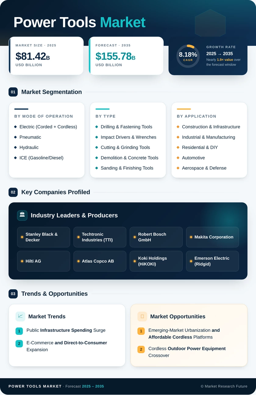 Power Tools Market Research Report - Global Forecast till 2035 Infographic