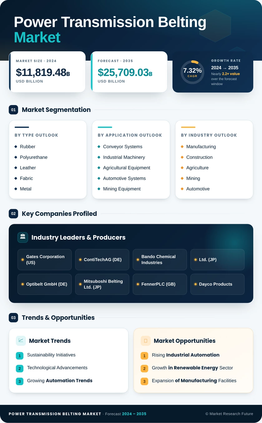 Power Transmission Belting Market Research Report —Forecast till 2035 Infographic