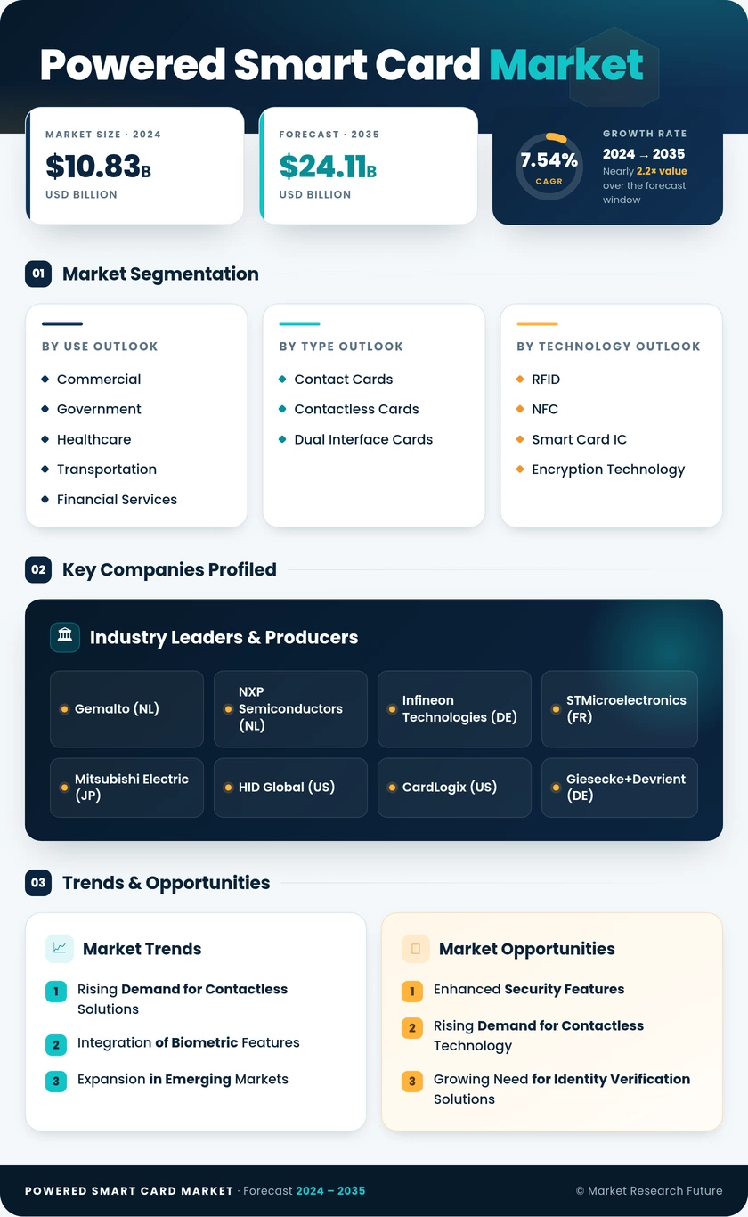 Powered Smart Card Market Research Report - Global Forecast till 2035 Infographic
