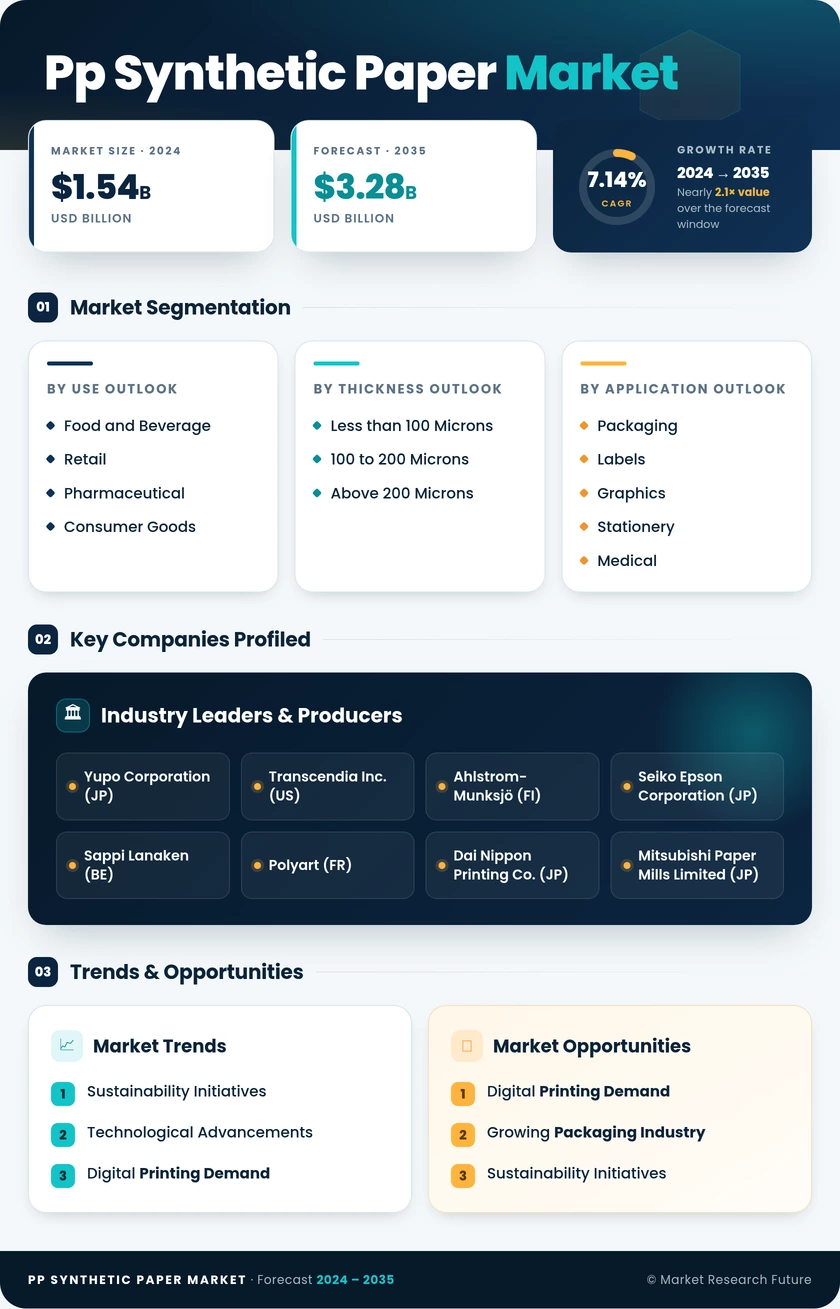 PP Synthetic Paper Market Research Report - Global Forecast by 2035 Infographic