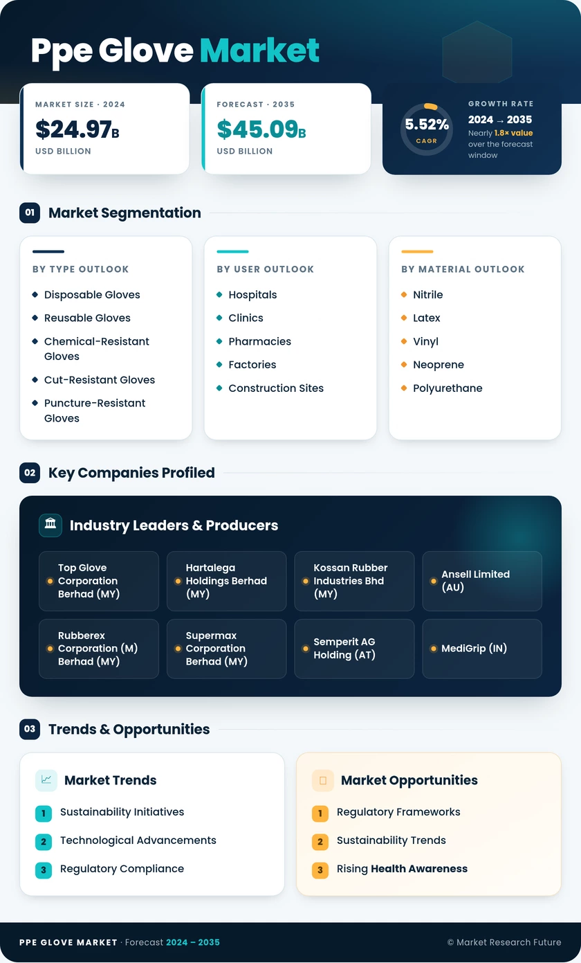 PPE Glove Market Research Report — Global Forecast till 2035 Infographic