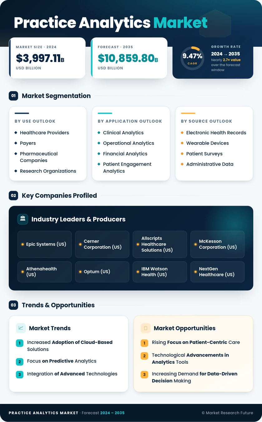 Practice Analytics Market Research Report - Forecast to 2035 Infographic