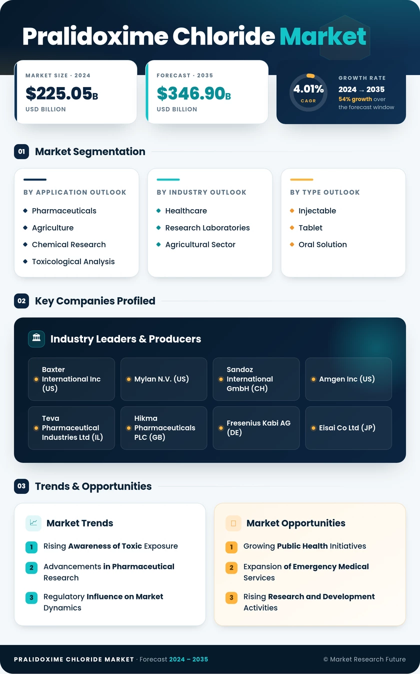 Pralidoxime Chloride Market Research Report - Global Forecast by 2035 Infographic