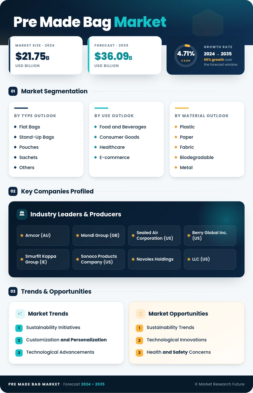 Pre-Made Bag Market Research Report - Global Forecast by 2035 Infographic