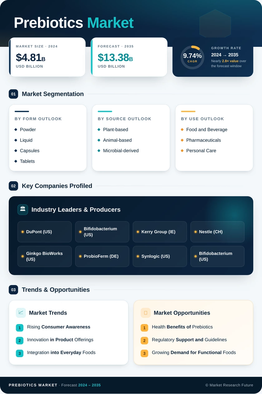Prebiotics Market Research Report-Forecast to 2035 Infographic