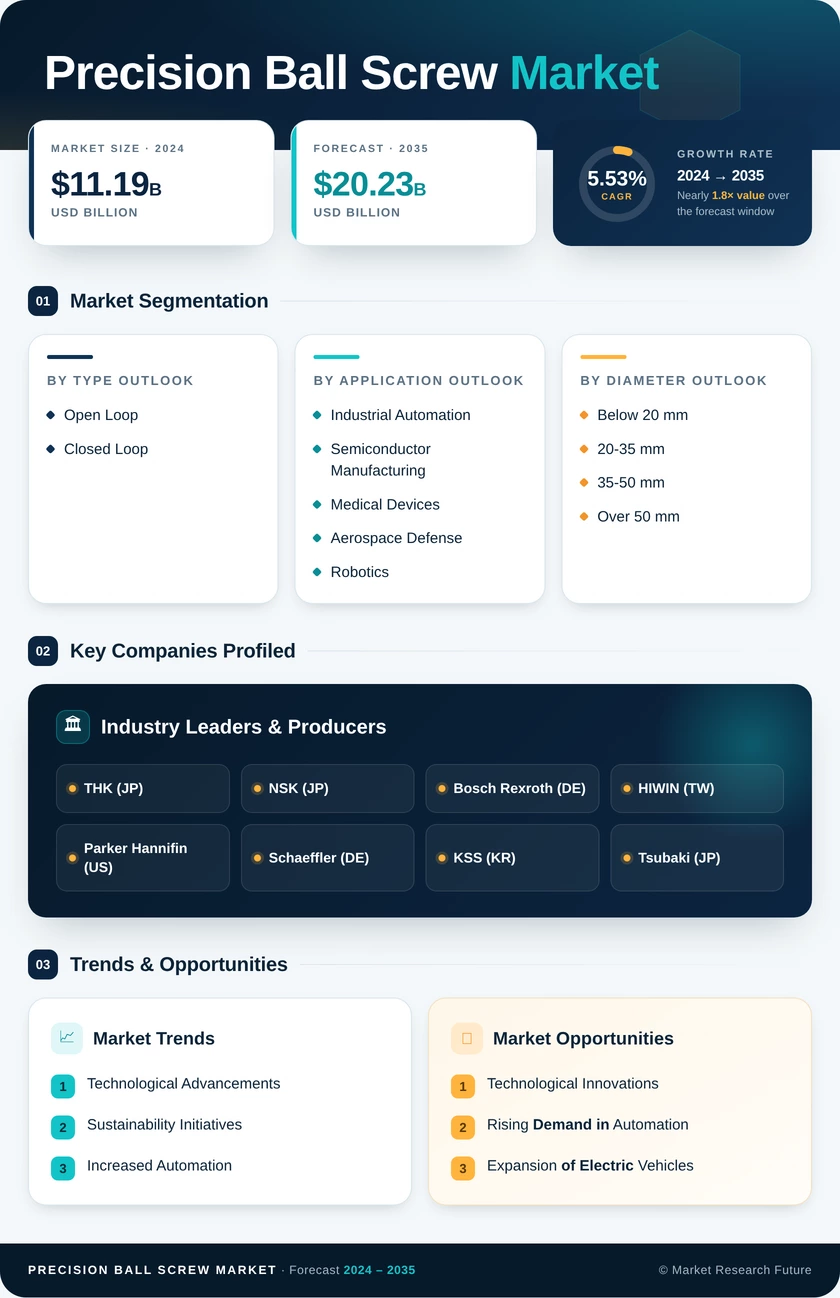 Precision Ball Screw Market Research Report- Global Forecast till 2035 Infographic