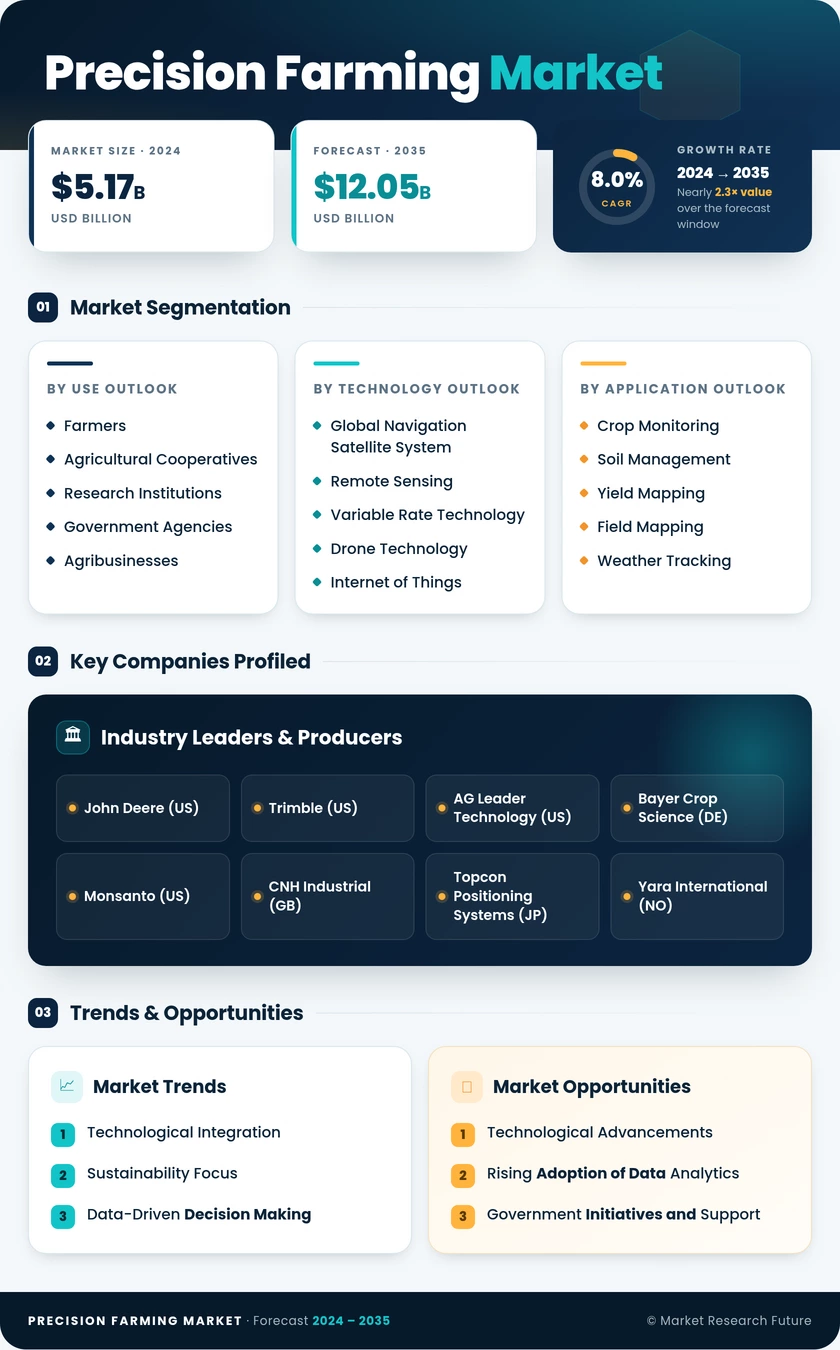 Precision Farming Market Research Report - Forecast to 2035 Infographic