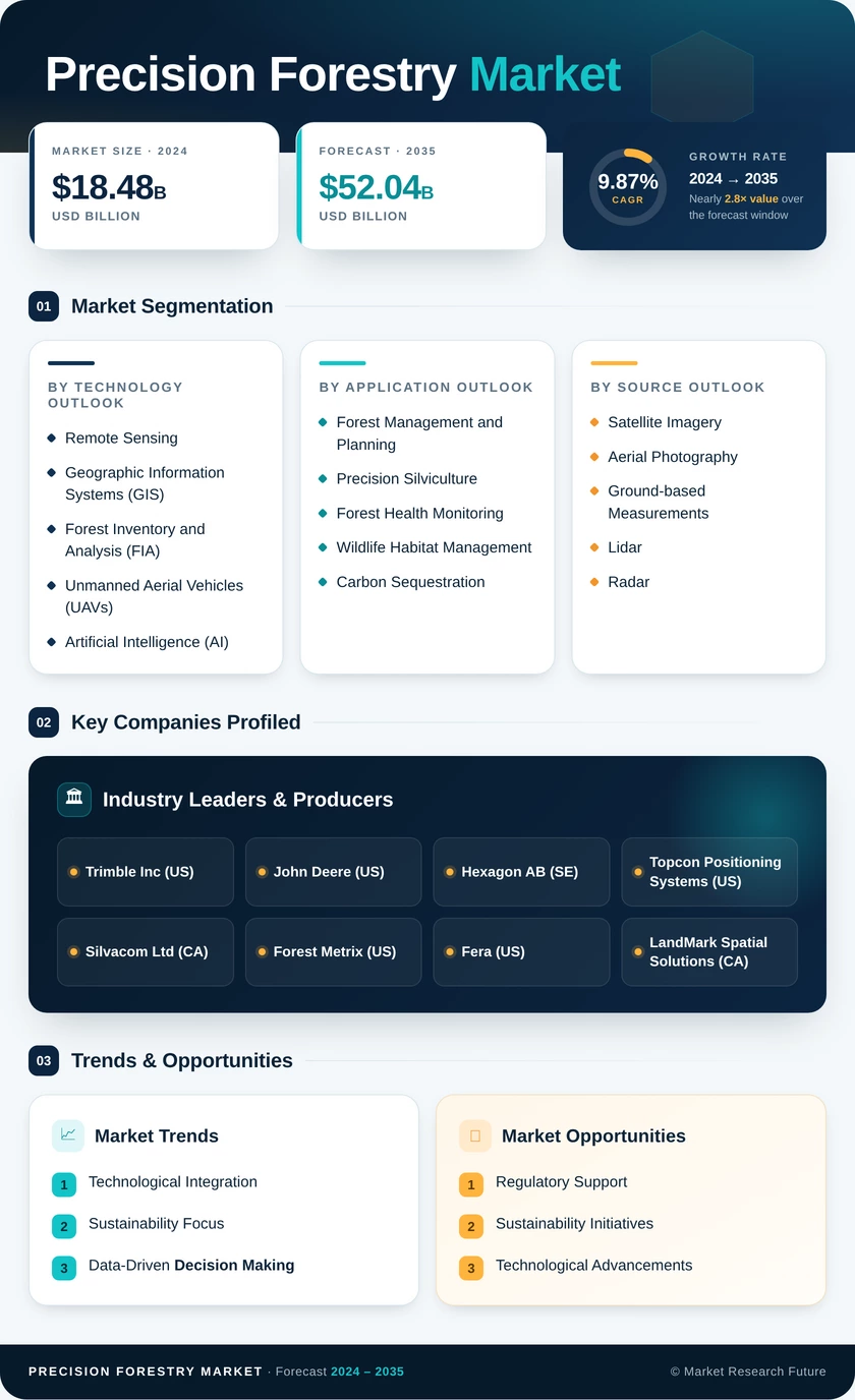 Precision Forestry Market Research Report - Global Forecast to 2035 Infographic