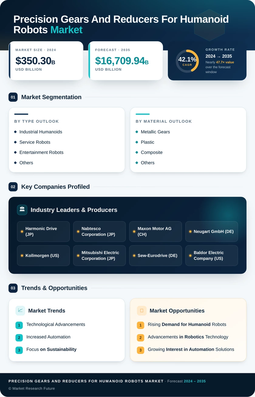 Precision Gears And Reducers For Humanoid Robots Market Reserch Report-Forecast till 2035 Infographic
