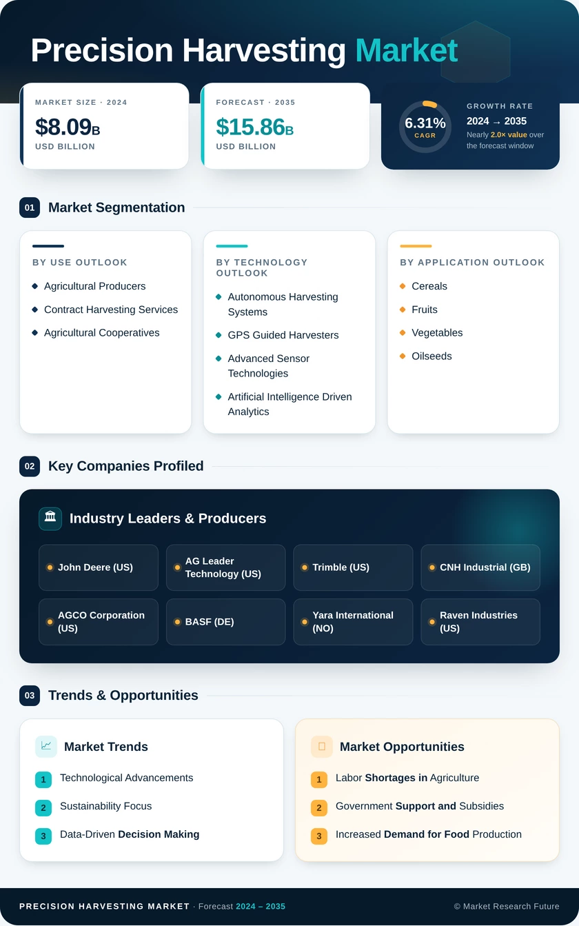 Precision Harvesting Market Research Report Forecast Till 2035 Infographic