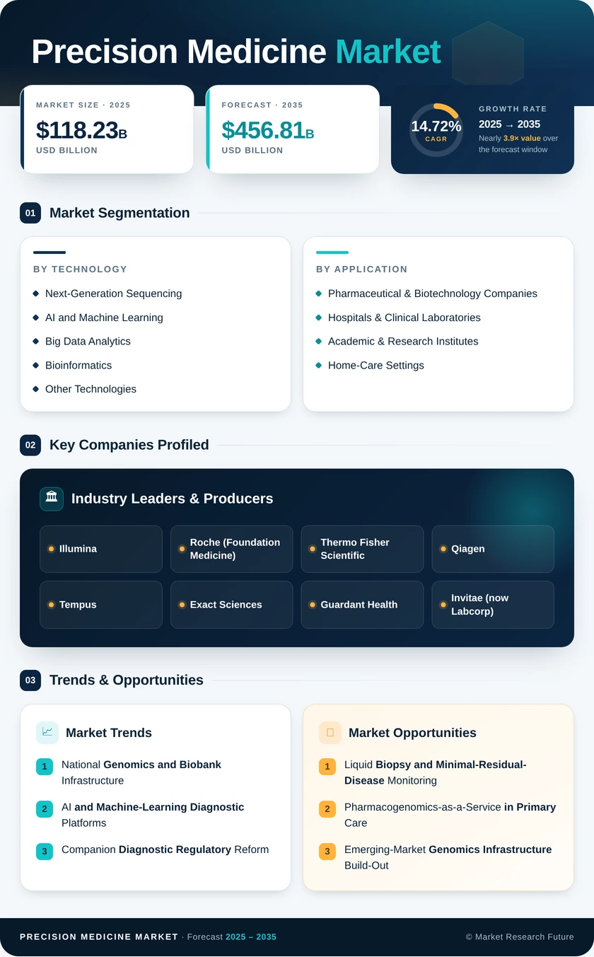 Precision Medicine Market Research Report - Global Forecast till 2035 Infographic