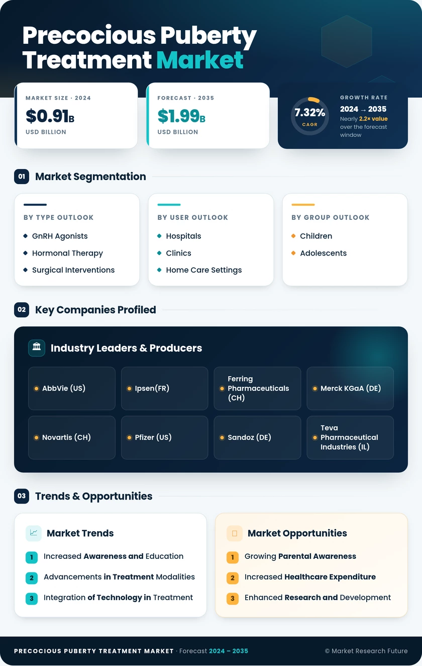 Precocious Puberty Treatment Market Research Report — Global Forecast till 2035 Infographic