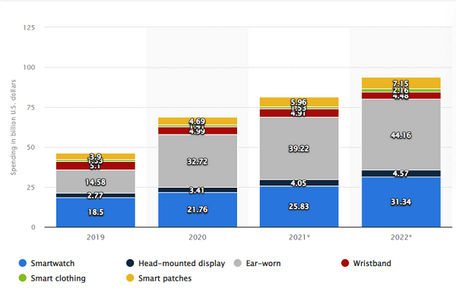 predicted spending of end-user on wearable technology from 2019 to 2022