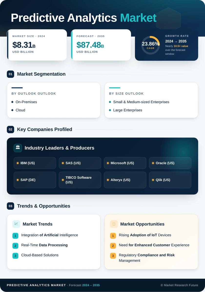 Predictive Analytics Market Research Report - Global Forecast till 2035 Infographic