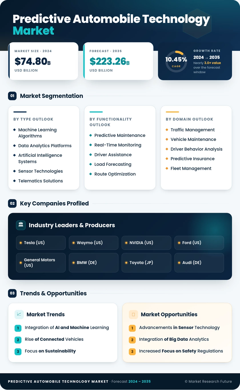 Predictive Automobile Technology Market Research Report — Global Forecast till 2035 Infographic