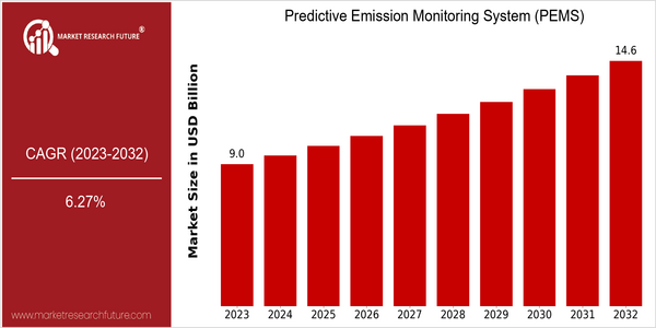 home-ubuntu-www-mrf_ne_design-batch-3-cp-predictive-emission-monitoring-system-market size