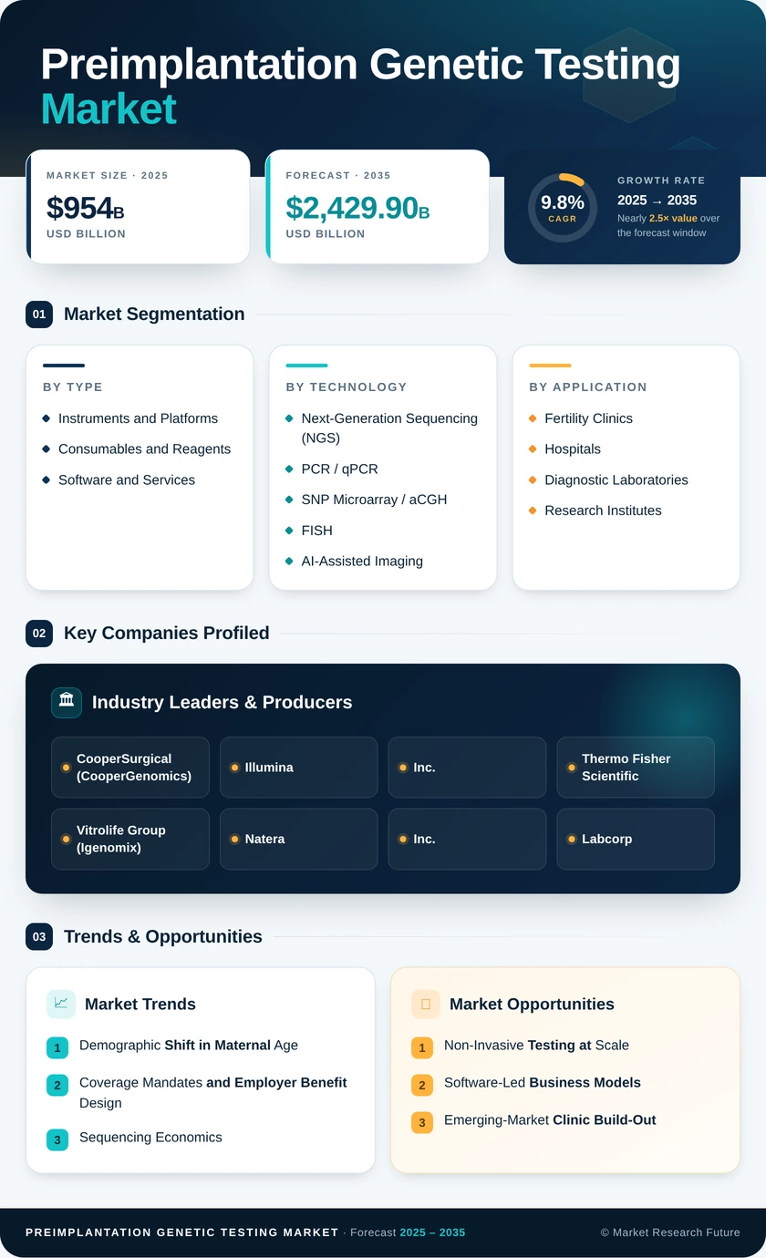 Preimplantation Genetic Testing Market Research Report - Global Forecast till 2035 Infographic