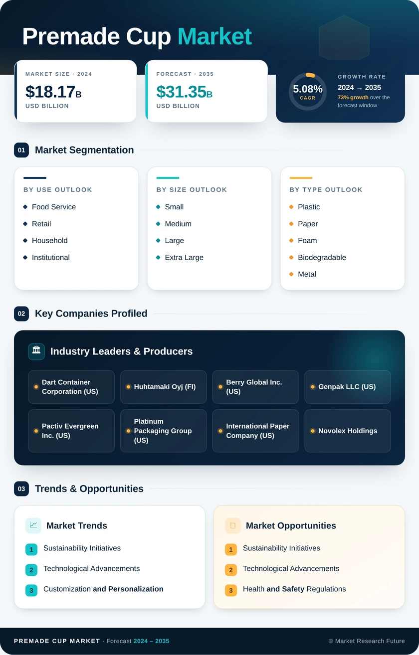 Premade Cup Market Research Report - Global Forecast by 2035 Infographic