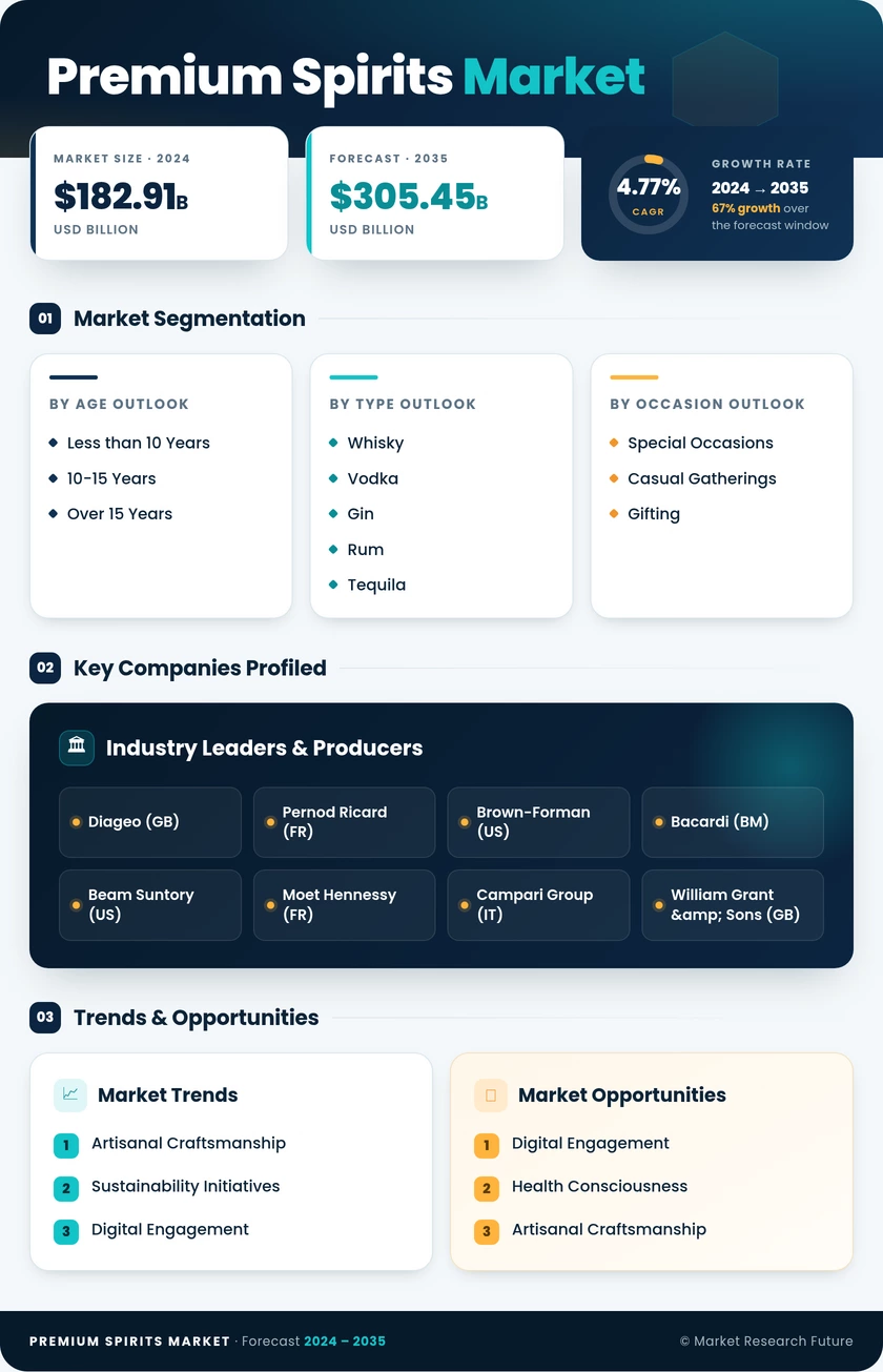 Premium Spirits Market Research Report — Global Forecast till 2035 Infographic