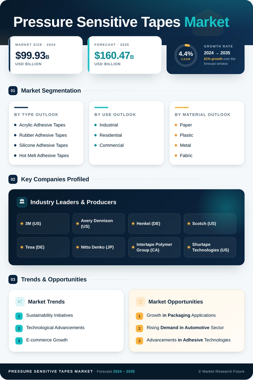 Pressure Sensitive Tapes Market Research Report - Forecast to 2035 Infographic
