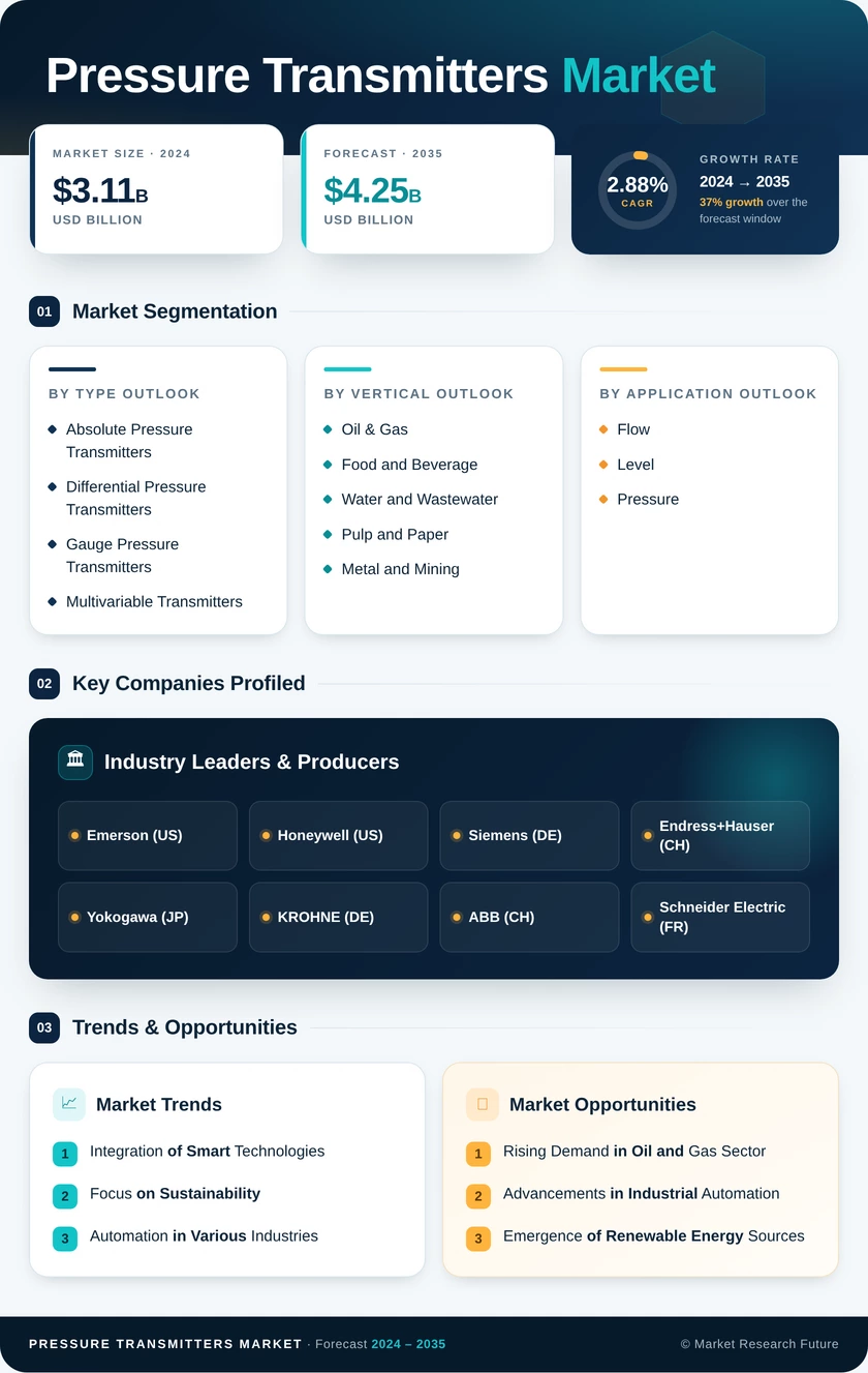 Pressure Transmitters Market Research Report - Forecast to 2035 Infographic