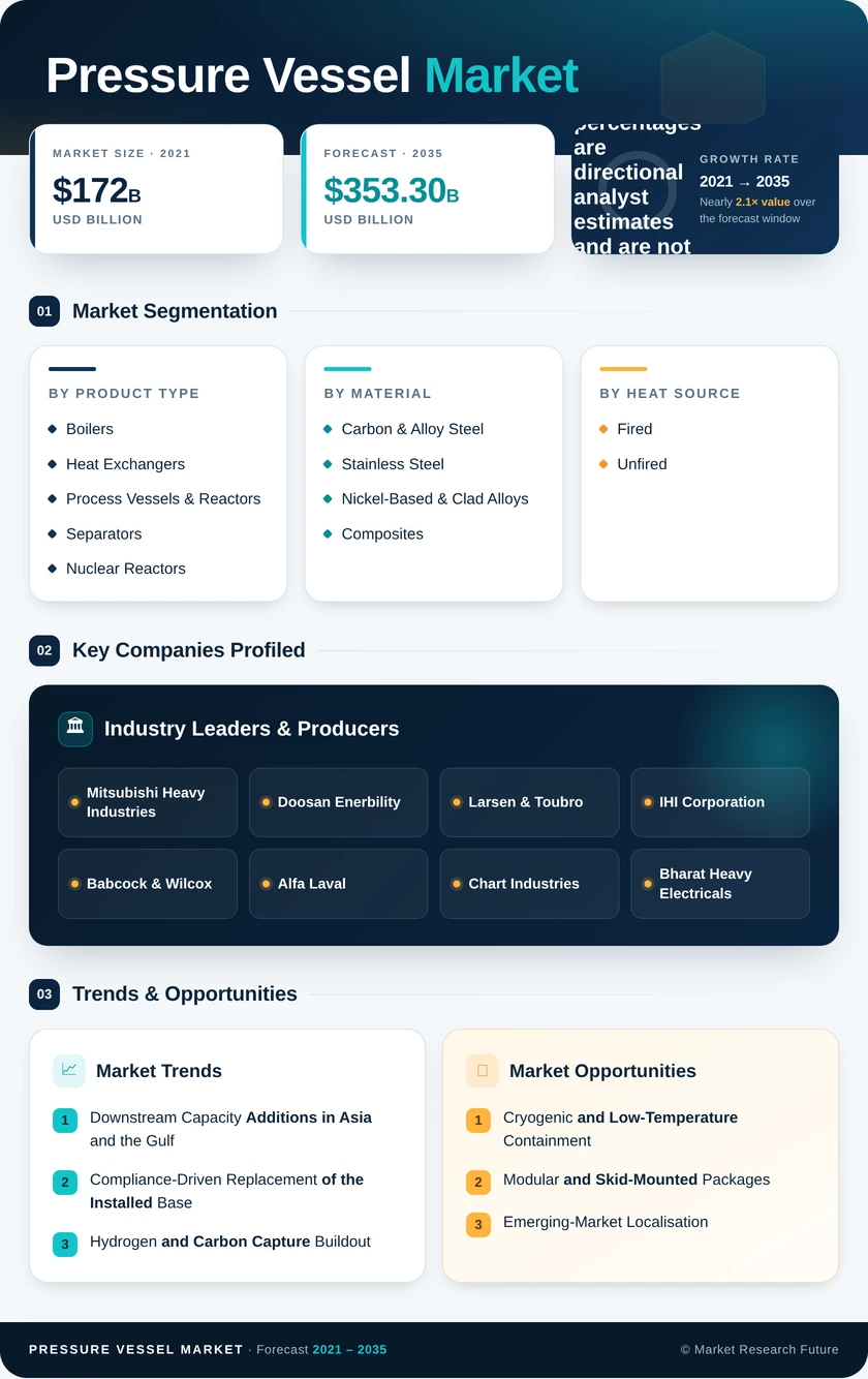 Pressure Vessel Market Research Report- Global Forecast to 2035 Infographic