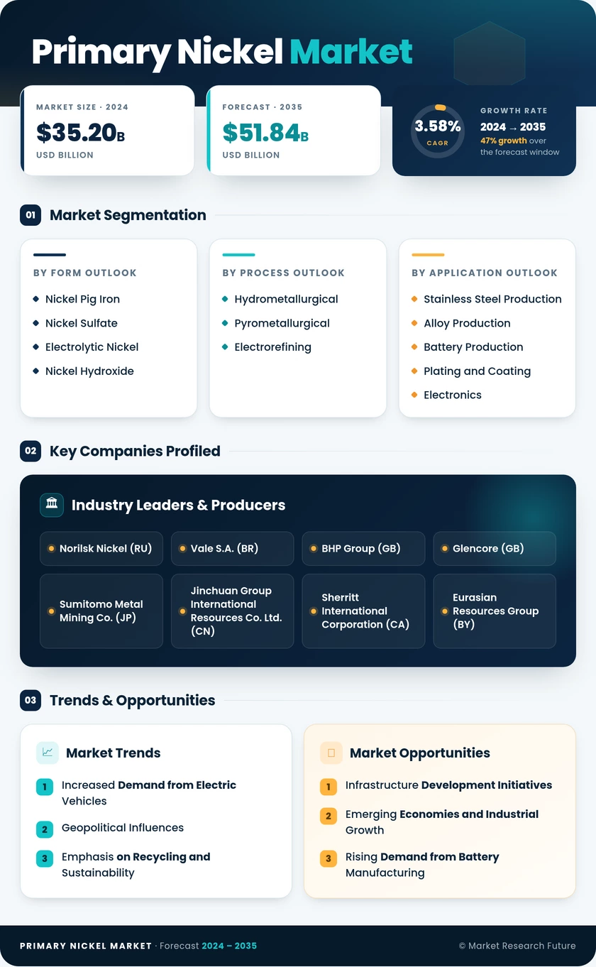Primary Nickel Market Research Report - Global Forecast by 2035 Infographic