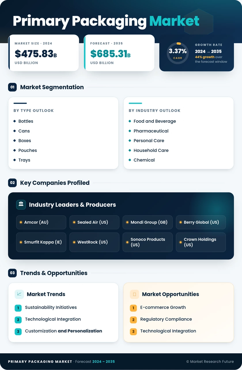 Primary Packaging Market Research Report - Global Forecast by 2035 Infographic