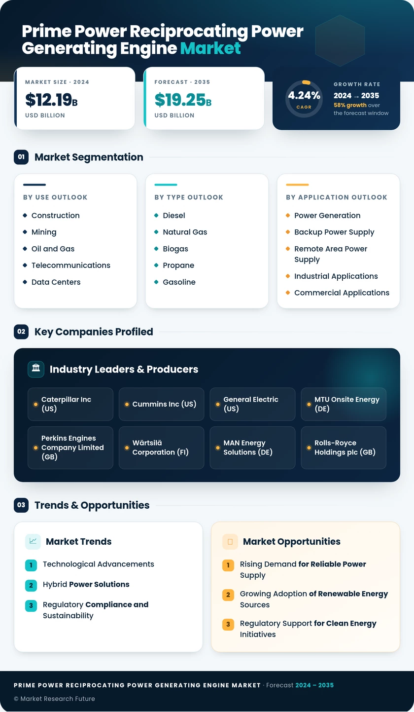 Prime Power Reciprocating Power Generating Engine Market Research Report — Global Forecast till 2035 Infographic