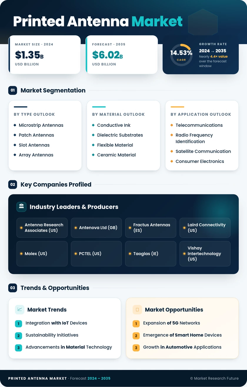 Printed Antenna Market Research Report - Forecast Till 2035 Infographic