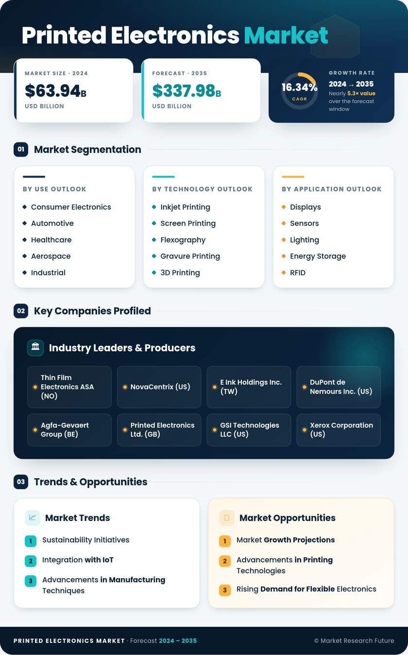 Printed Electronics Market Research Report - Forecast 2035 Infographic