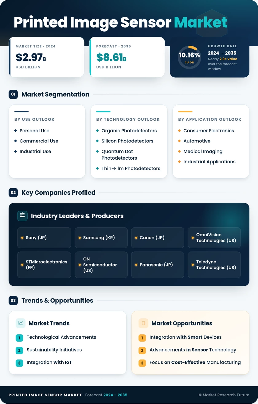 Printed Image Sensor Market Research Report - Global Forecast till 2035 Infographic