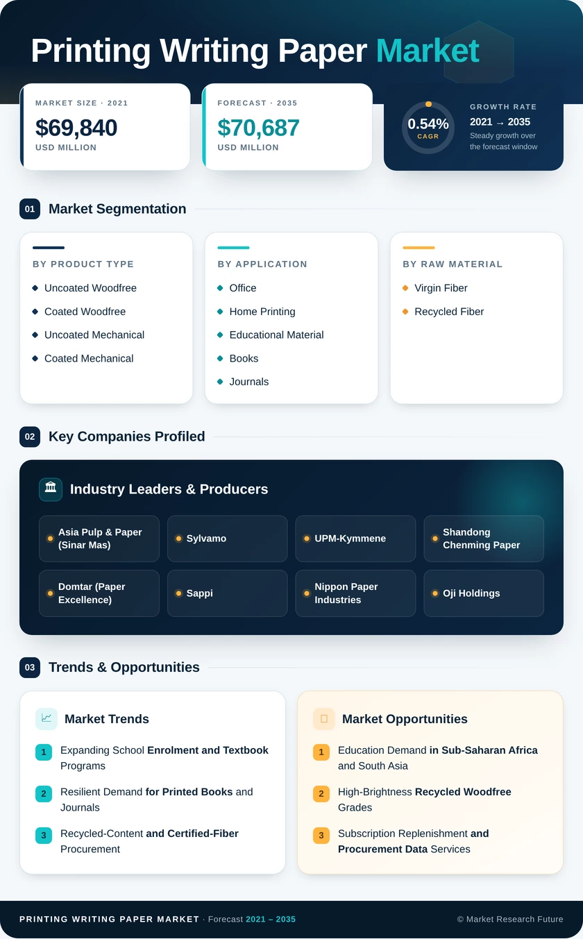 Printing Writing Paper Market Research Report - Global Forecast by 2035 Infographic