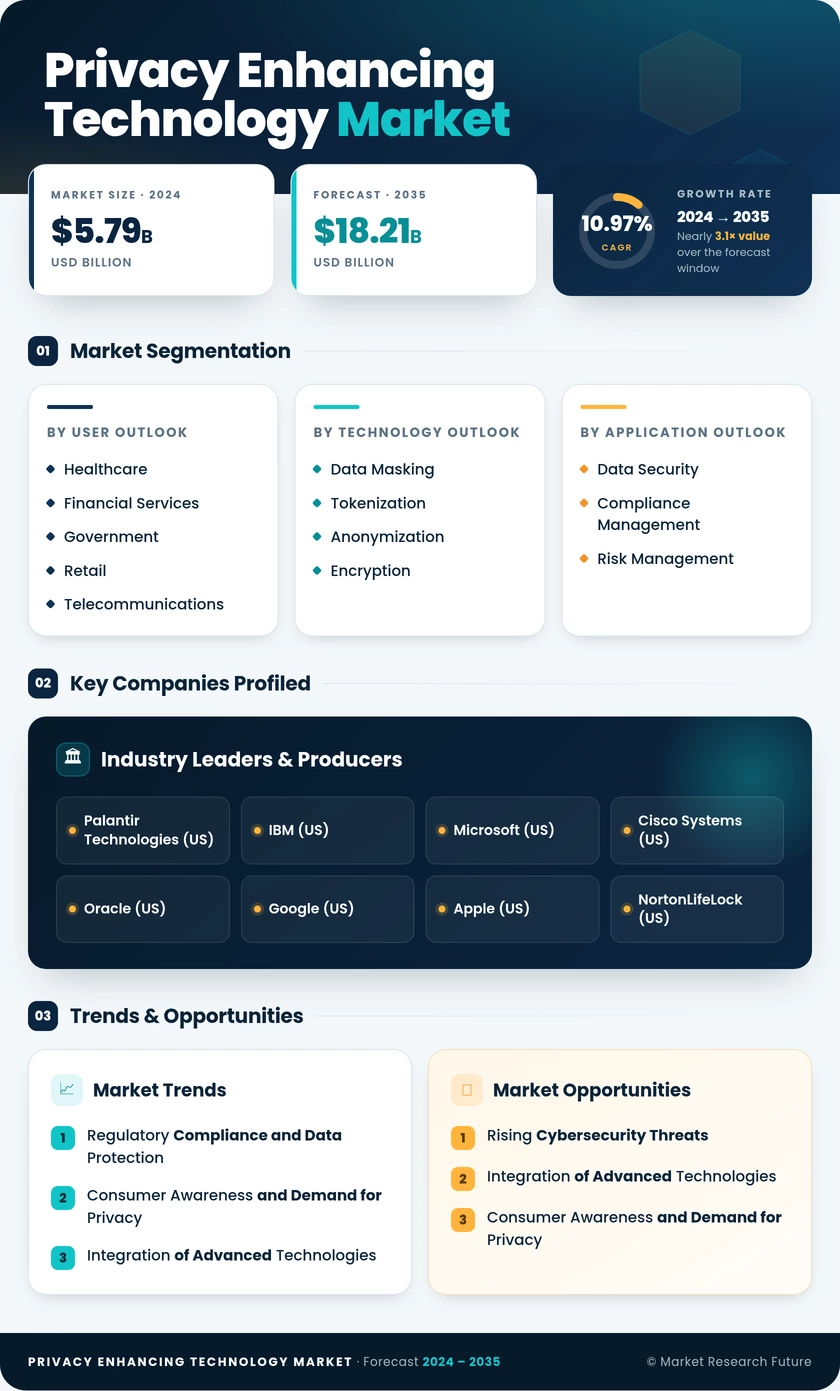 Privacy Enhancing Technology Market Research Report - Global Forecast till 2035 Infographic