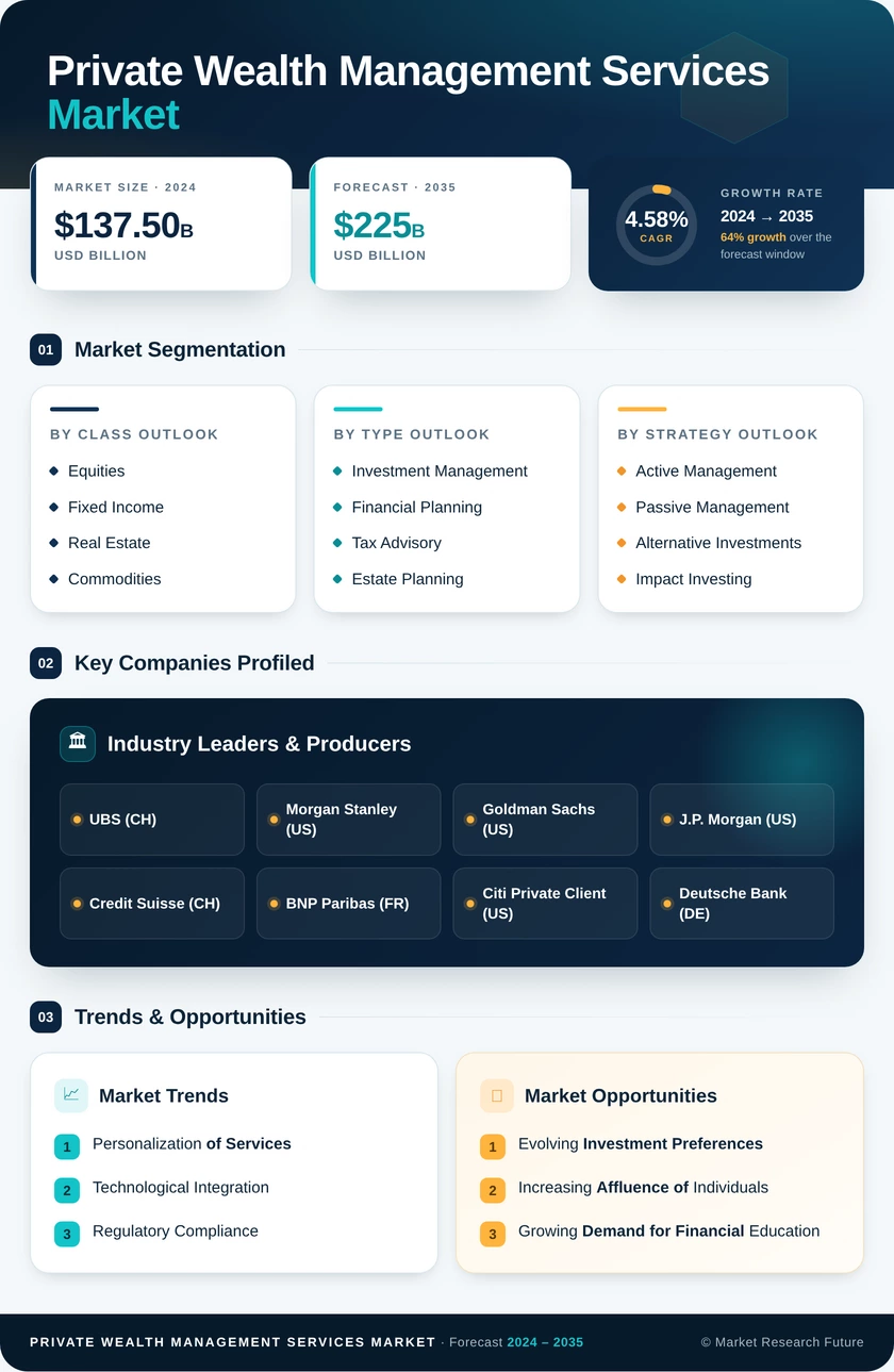 Private Wealth Management Services Market Infographic