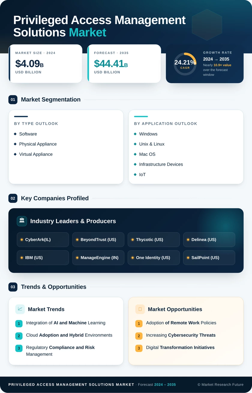 Privileged Access Management (PAM) Solutions Market Research Report - Global Forecast to 2035 Infographic