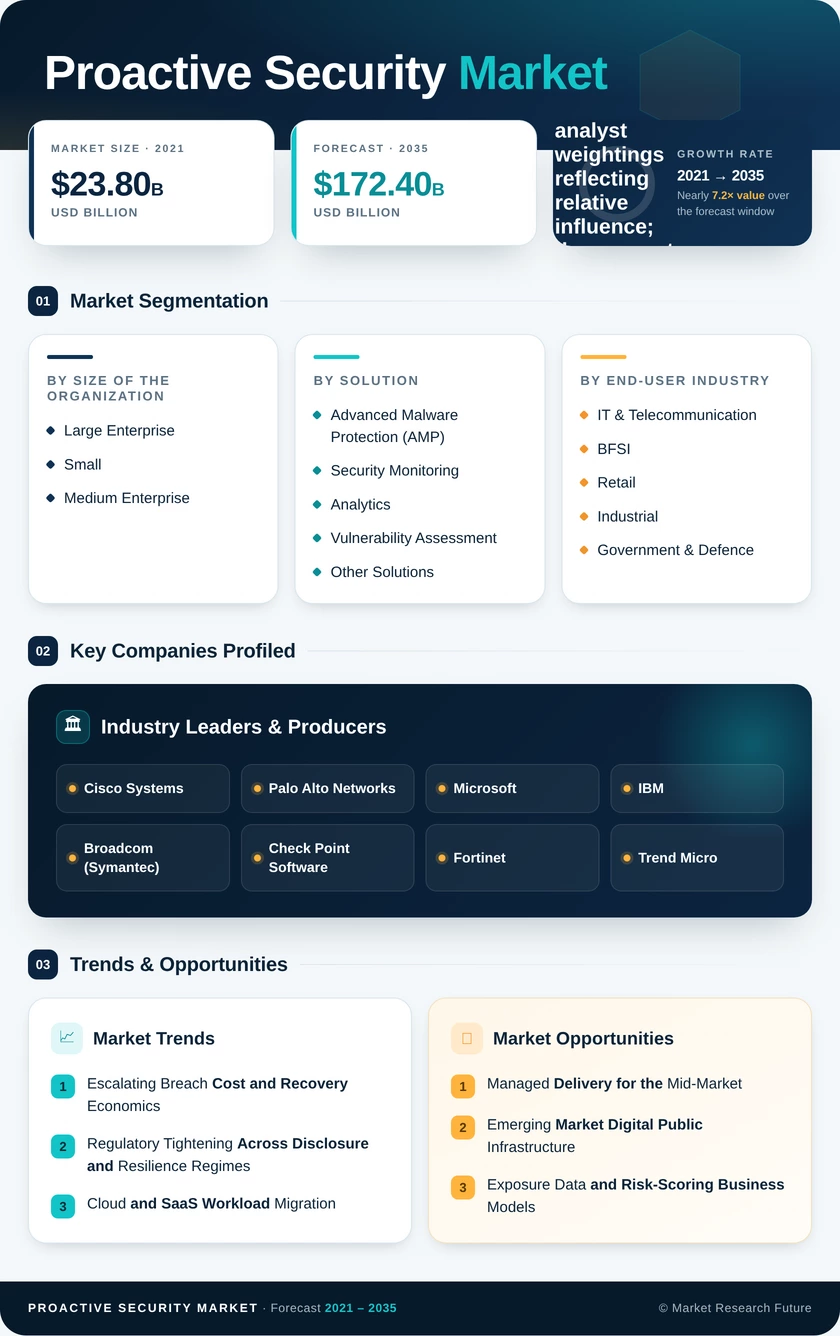 Proactive Security Market Research Report - Global Forecast till 2035 Infographic
