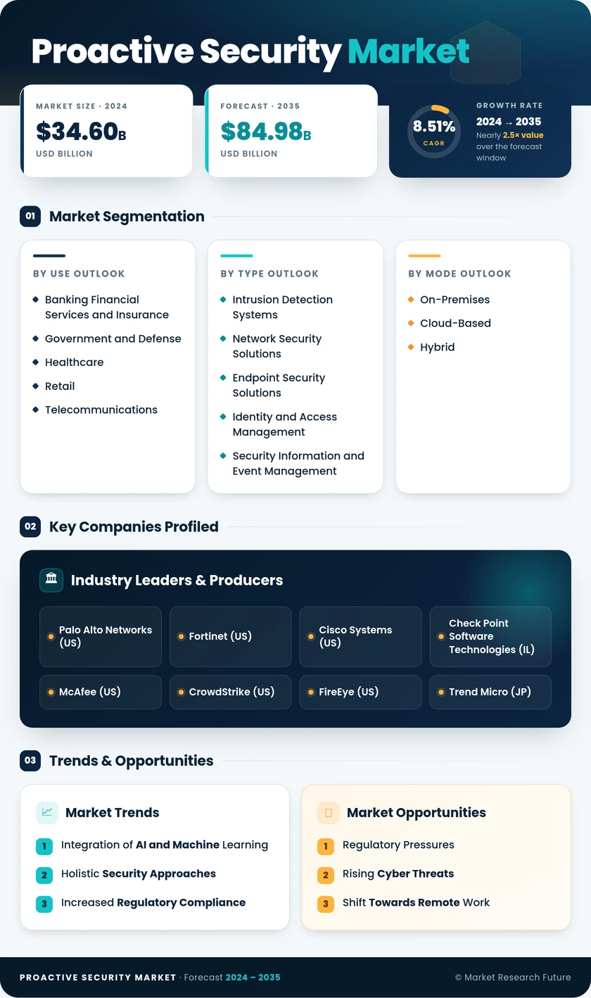 Proactive Security Market Research Report - Global Forecast till 2035 Infographic