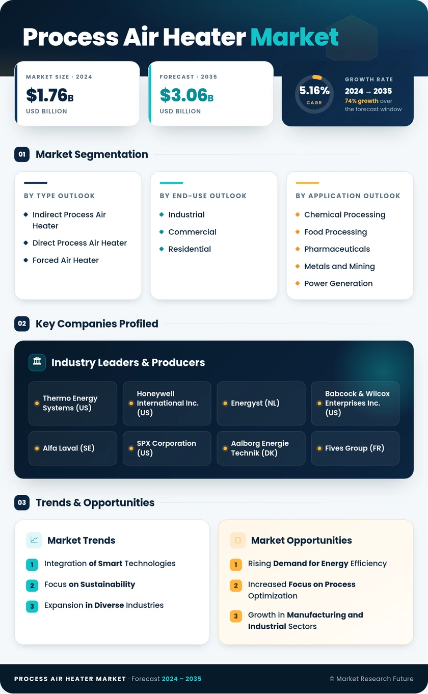 Process Air Heater Market Research Report—Forecast till 2035 Infographic