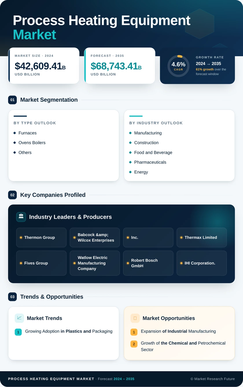 Process Heating Equipment Market Research Report - Global Forecast by 2035 Infographic