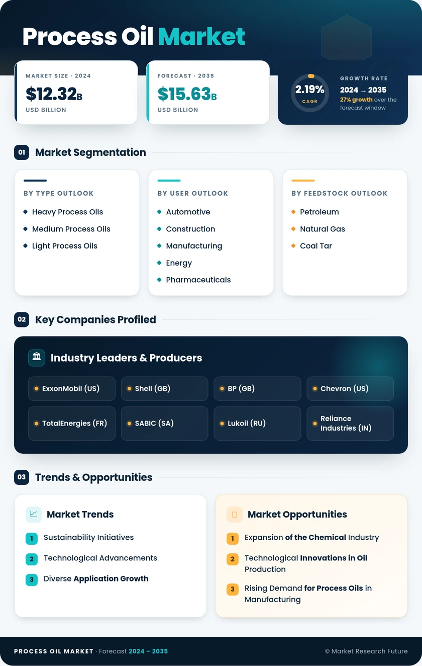 Process Oil Market Research Report — Global Forecast till 2035 Infographic