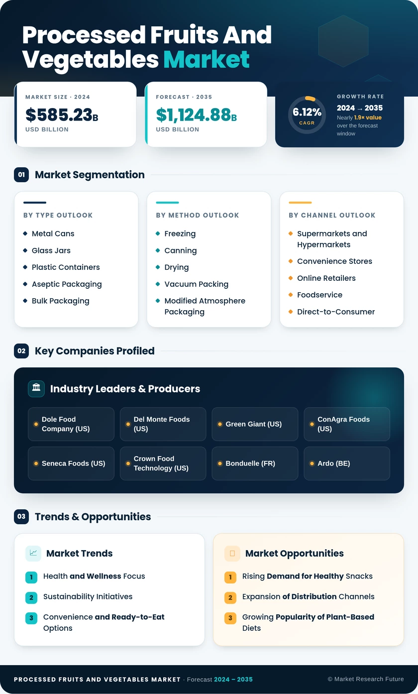 Processed Fruits And Vegetables Market Research Report — Global Forecast till 2035 Infographic