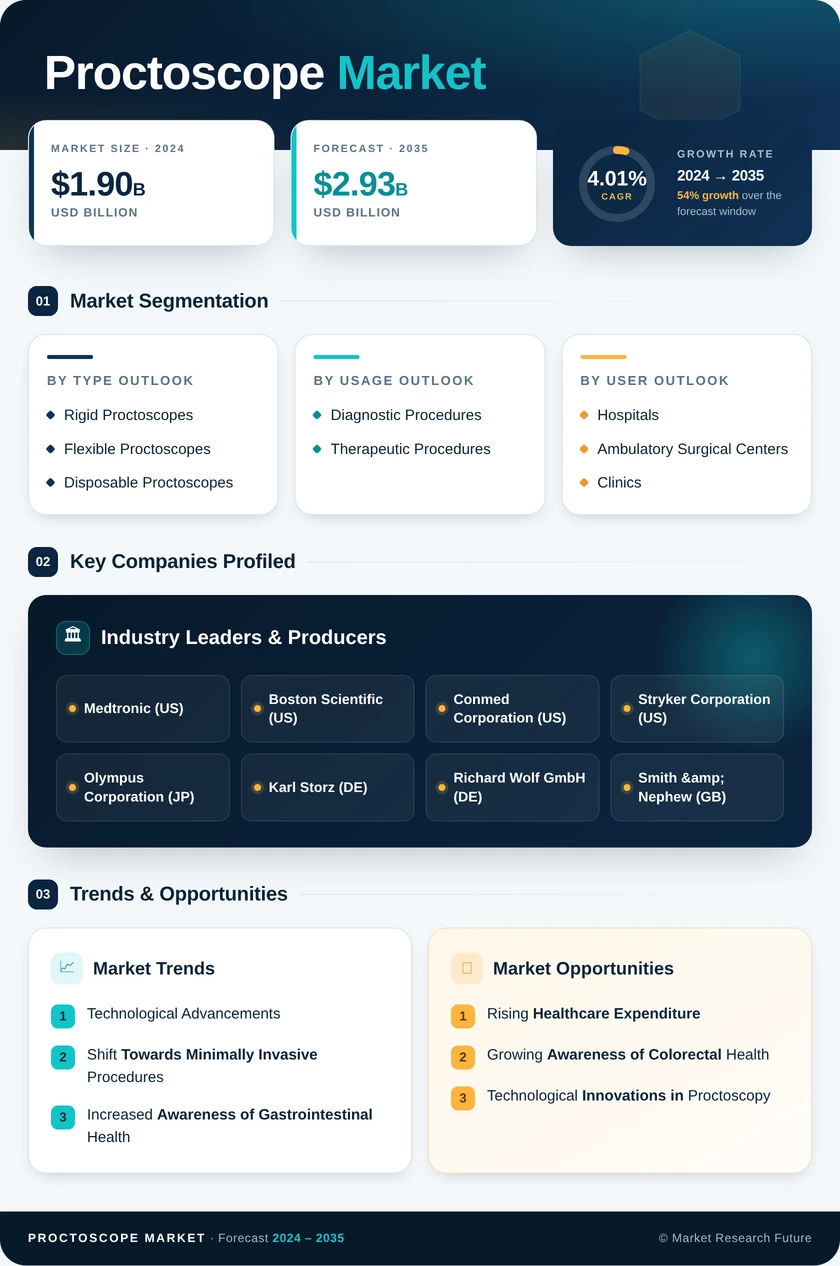 Proctoscope Market Research Report — Global Forecast till 2035 Infographic