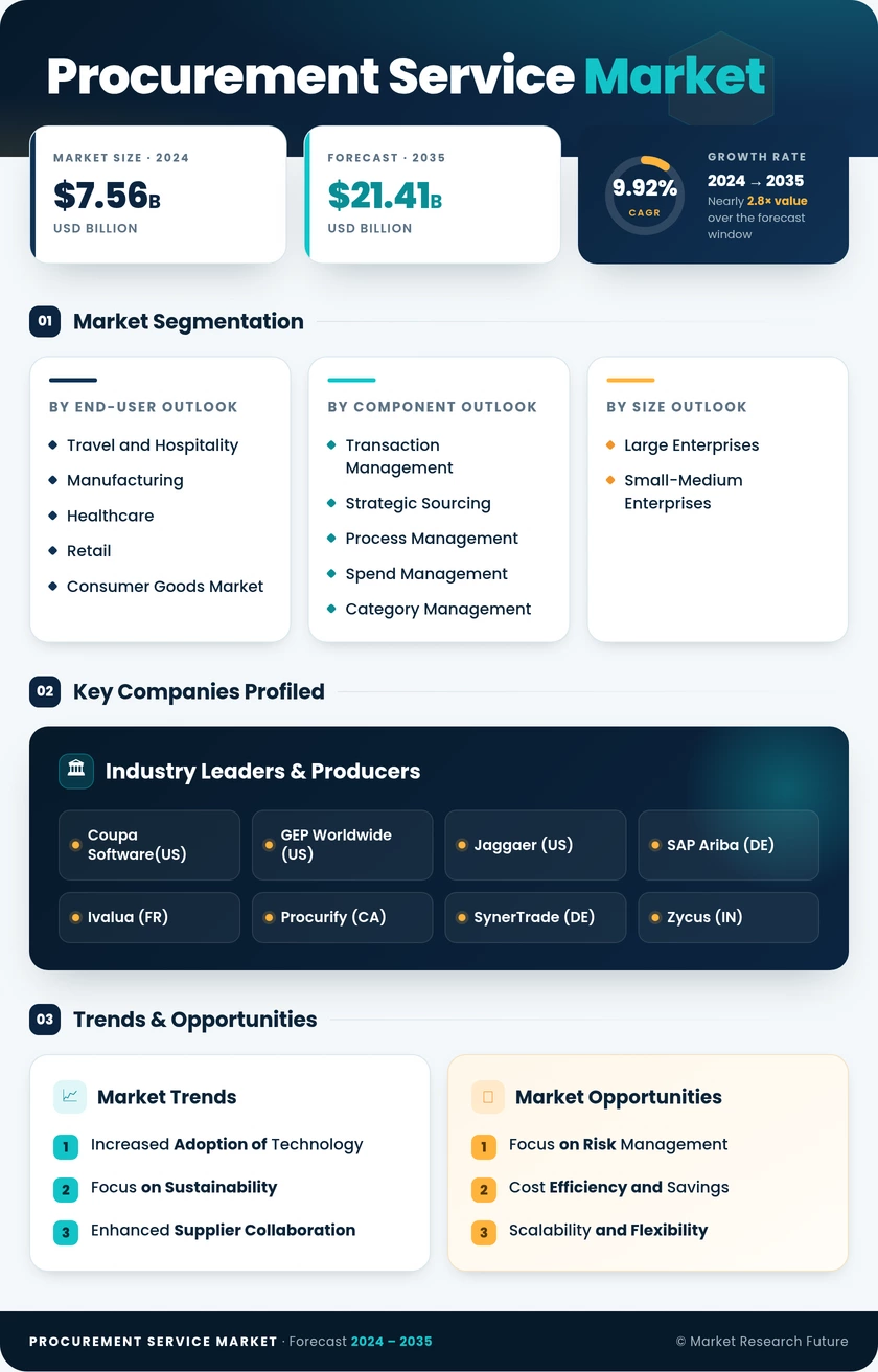 Procurement as a Service Market Research Report - Global Forecast till 2035 Infographic