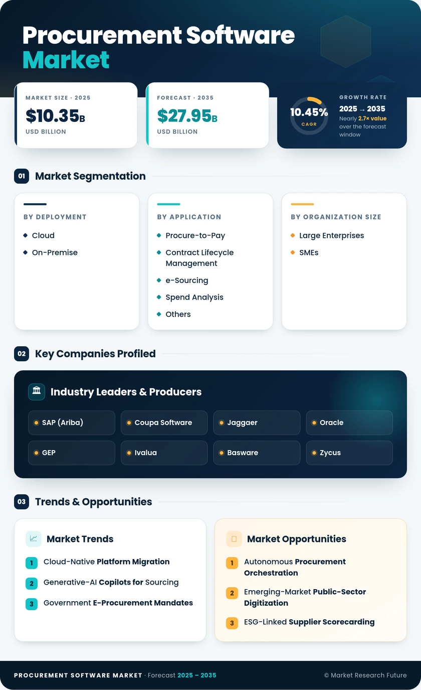 Procurement Software Market Research Report - Global Forecast to 2035 Infographic