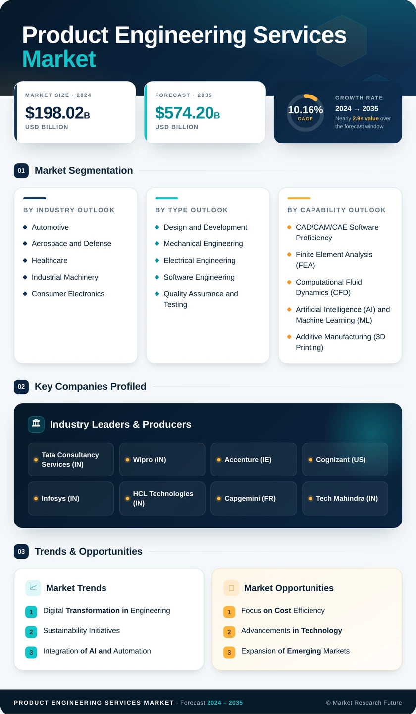 Product Engineering Services Market Research Report- Forecast Till 2035 Infographic